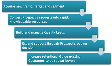 Engage customers with Marketing Automation software