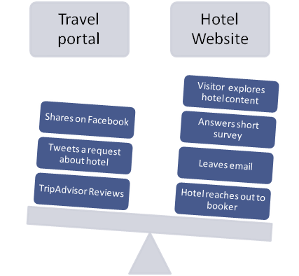 Improve Hotel Booking journey and increase Average Daily Rate ADR